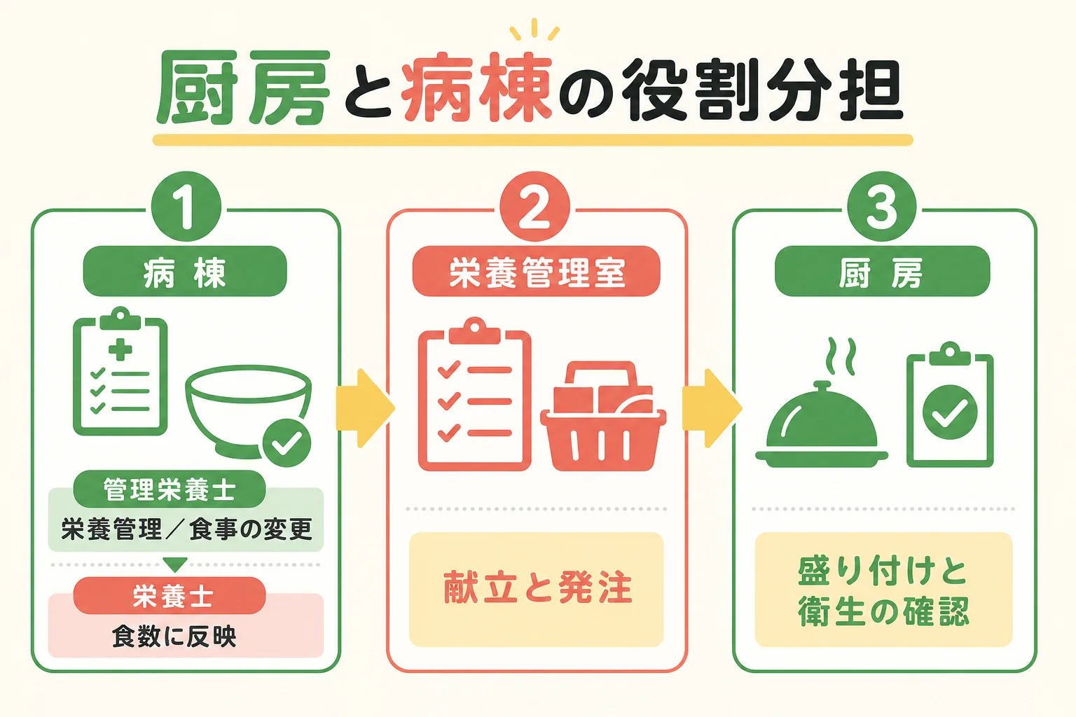厨房と病棟のあいだでの栄養士と管理栄養士の役割分担の図解