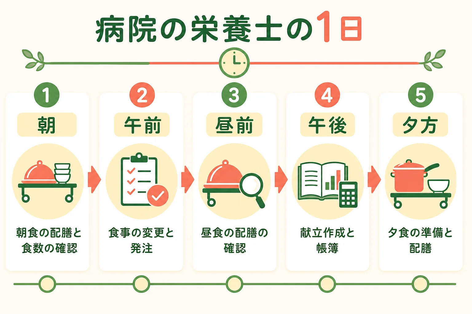 病院で働く栄養士の1日の流れを時間帯ごとに示した図解