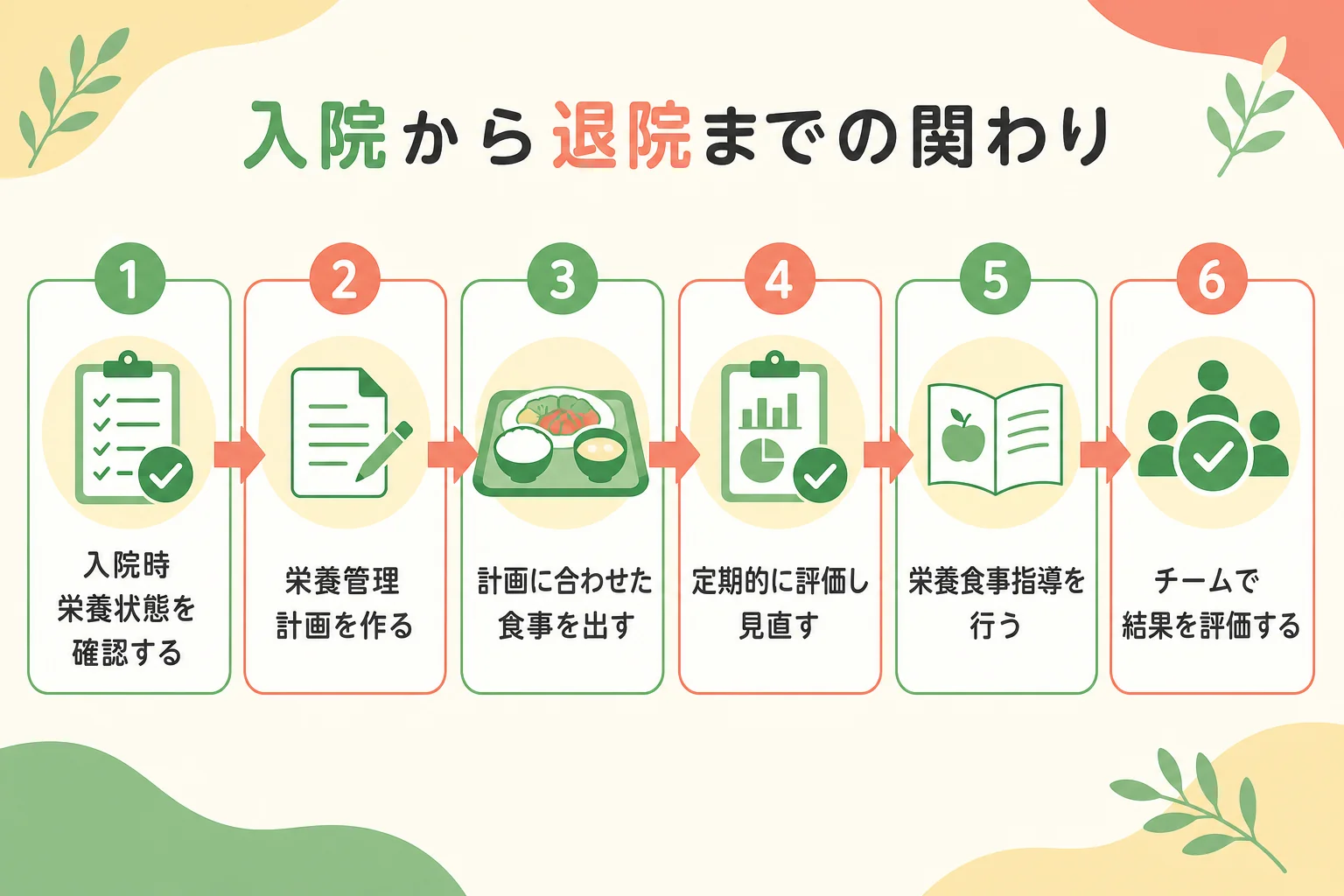 入院から退院までの場面で病院の管理栄養士が関わる時系列の図解
