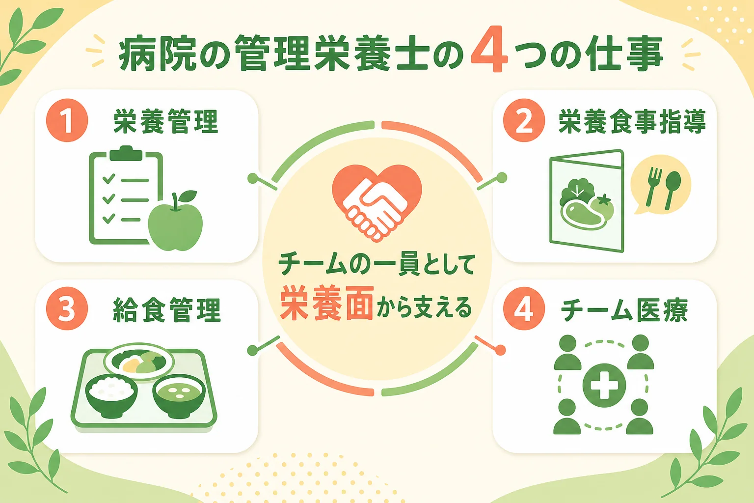 病院の管理栄養士の主な4つの仕事を示した図解