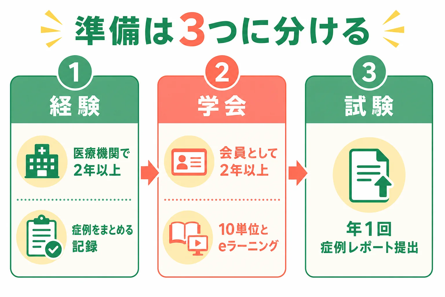 病態栄養専門管理栄養士を目指すまでに必要なことを経験・学会・試験の3つに分けた図解