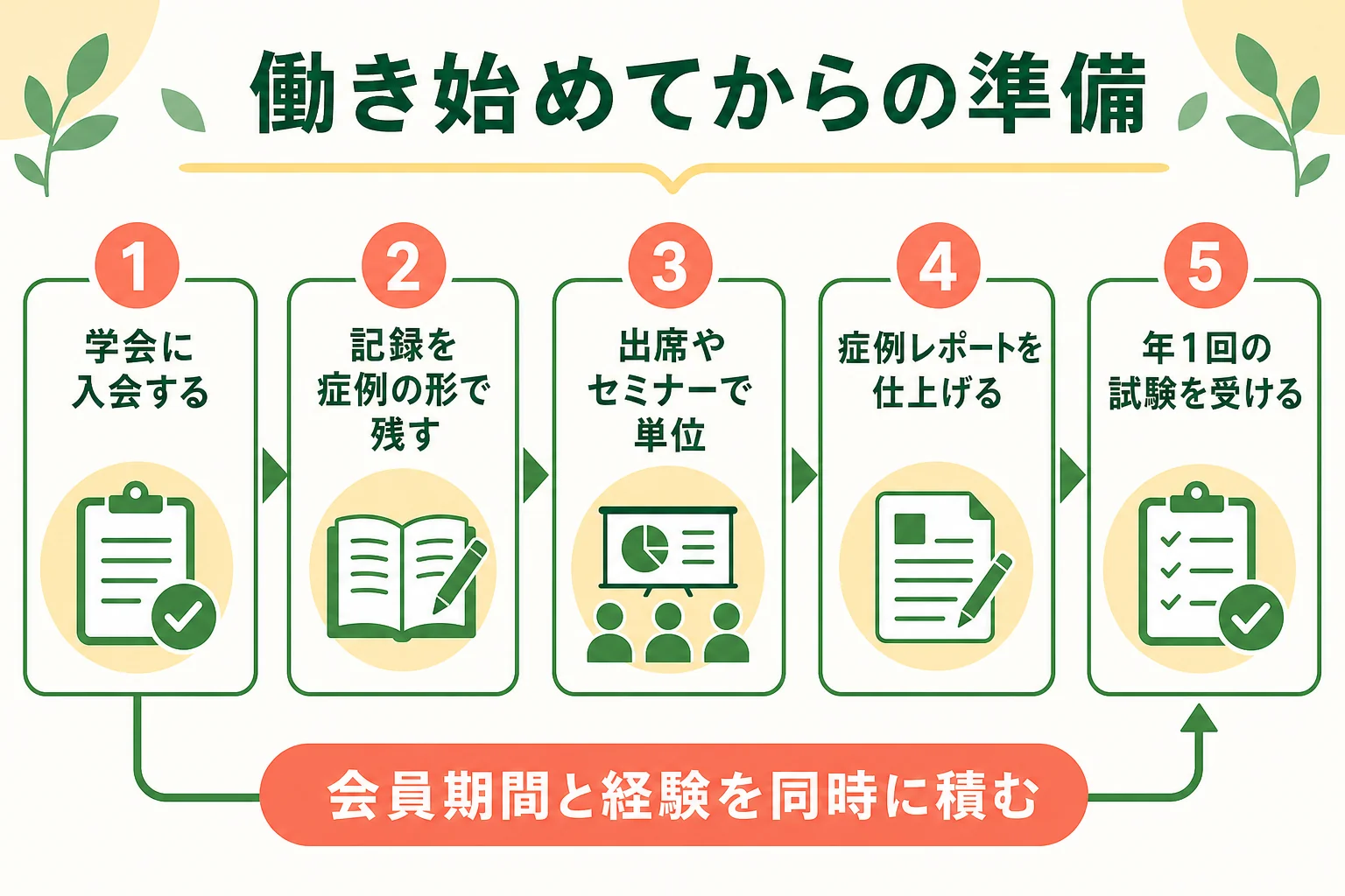 病院で働き始めてから病態栄養専門管理栄養士の試験を受けるまでの準備の流れを示した図解