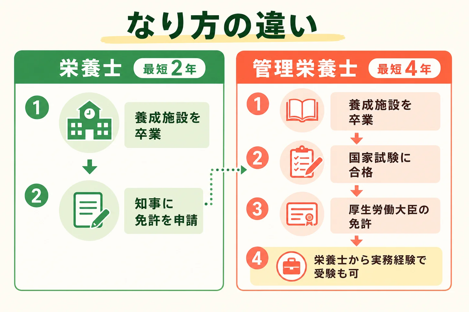 栄養士と管理栄養士のなり方の違いを並べた図解