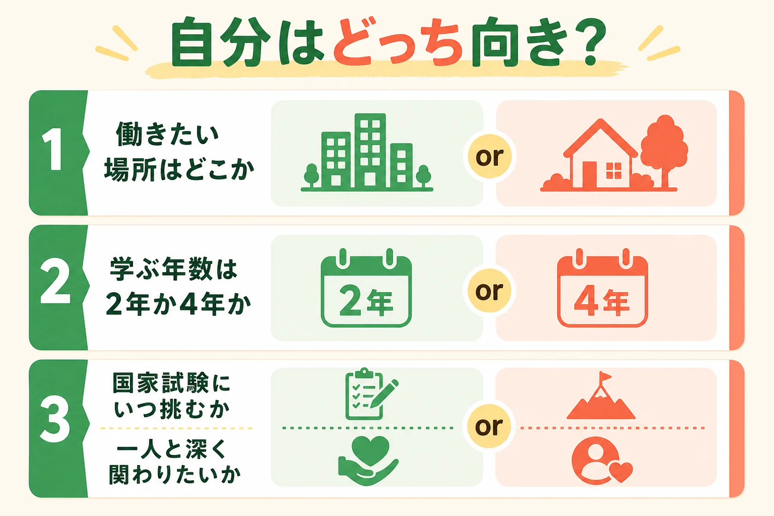 栄養士と管理栄養士のどちらが向いているかを3つの軸で判定する図解