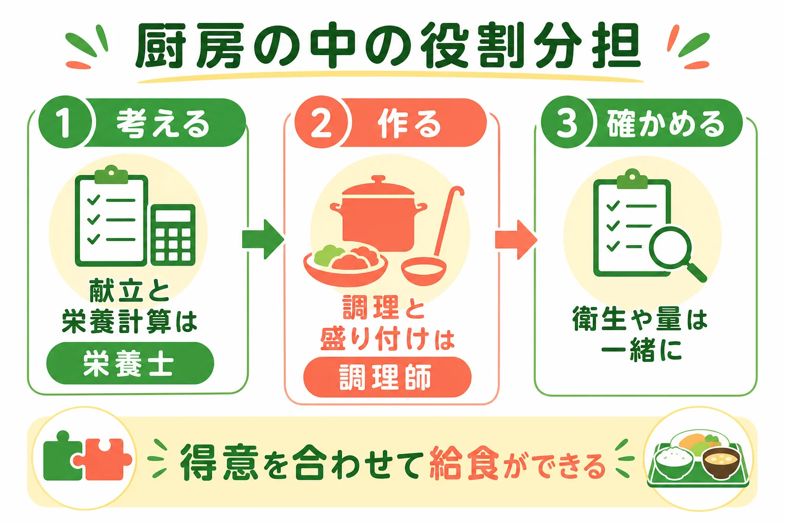 給食の厨房の仕事を考える・作る・確かめるの3つに分けて栄養士と調理師の役割を示した図解