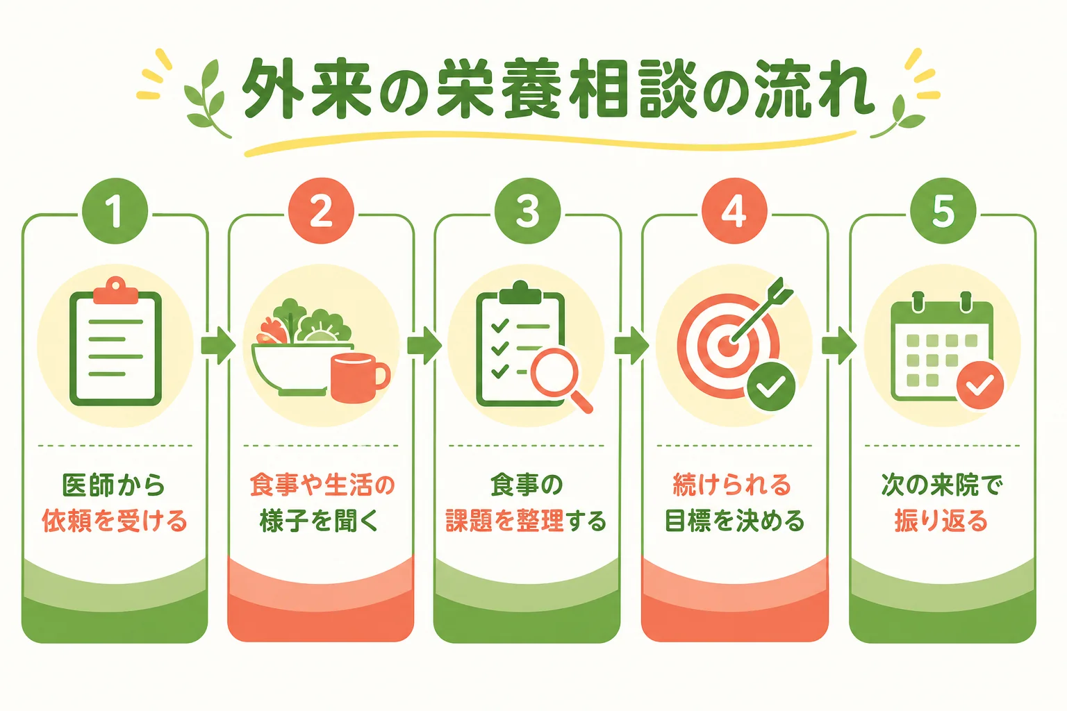 外来での栄養相談の流れを5つの段階で示した図解