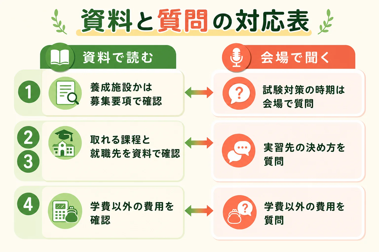 オープンキャンパスで聞く質問と資料で確かめる項目を対応させた図解