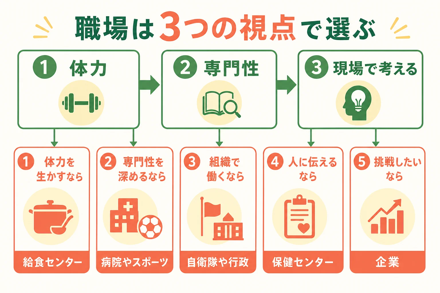 性別ではなく体力・専門性・現場の視点で職場を選ぶ考え方の図解