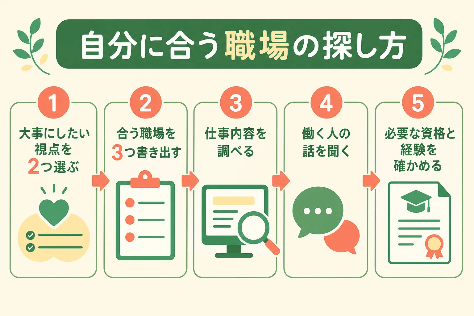 男性が管理栄養士を目指す時に自分に合う職場を探す手順の図解