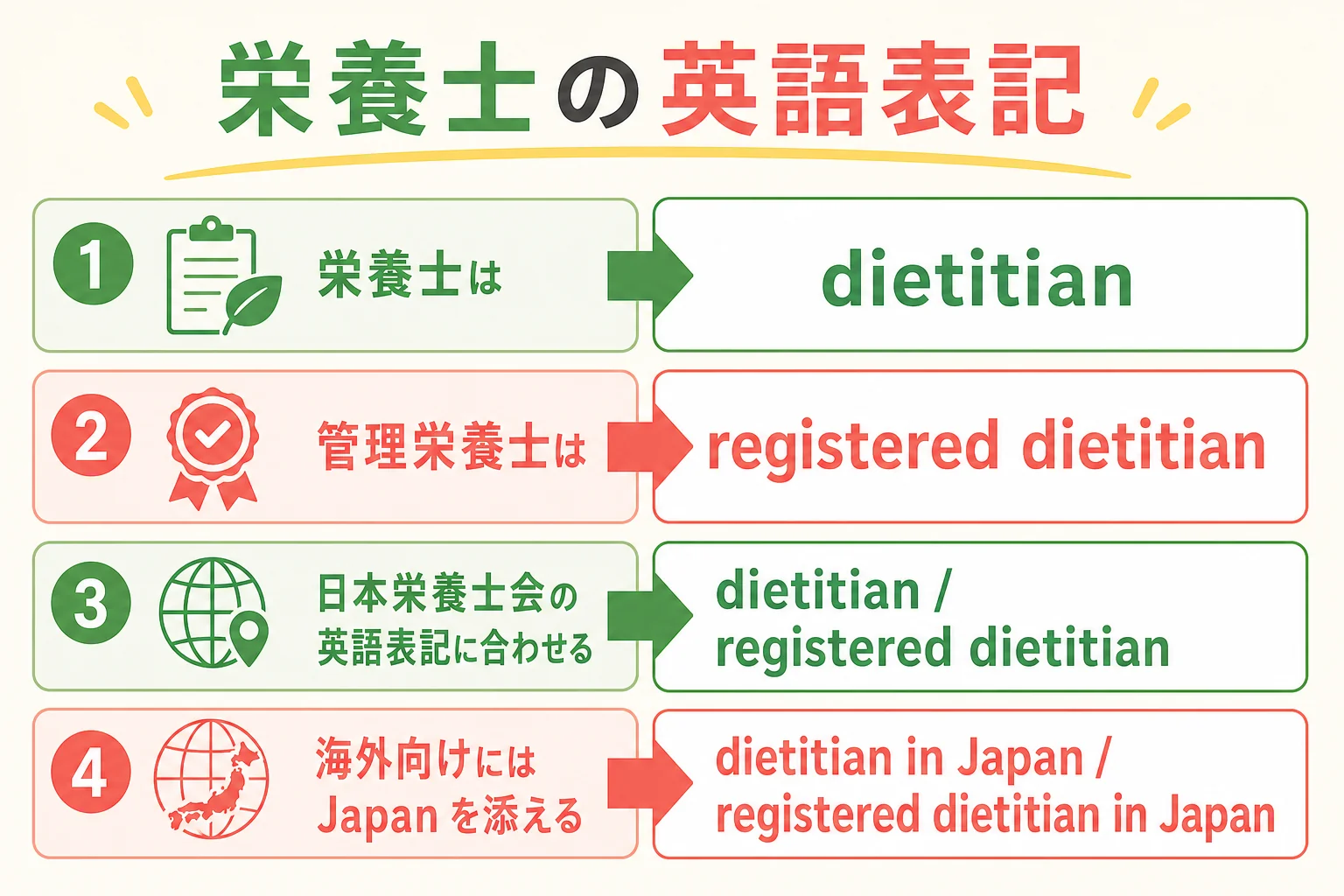 栄養士はdietitian、管理栄養士はregistered dietitianと言い分けることを示した図解