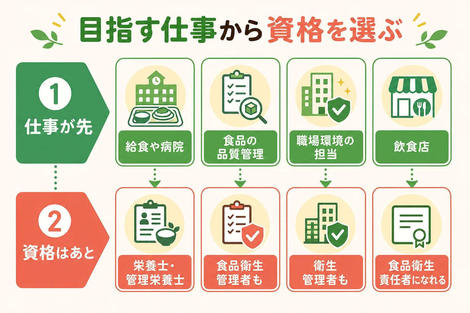 目指す仕事ごとに考えたい資格を選ぶ判定表の図解