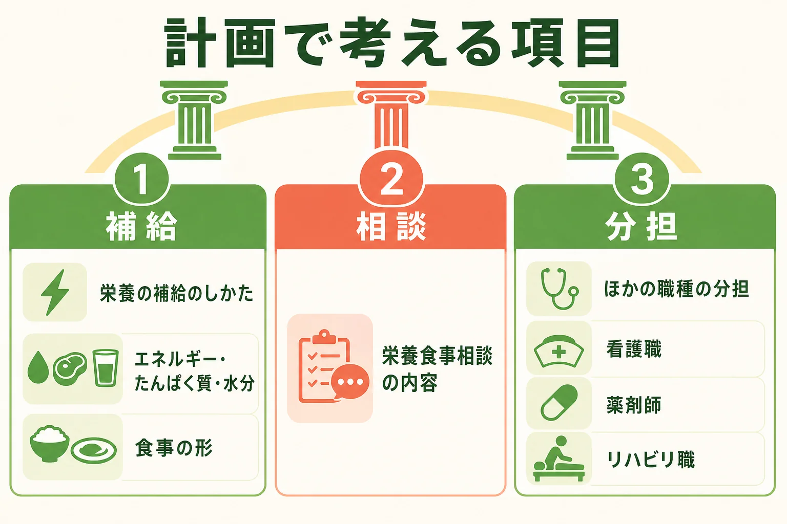 栄養ケア計画で考える項目を示した図解