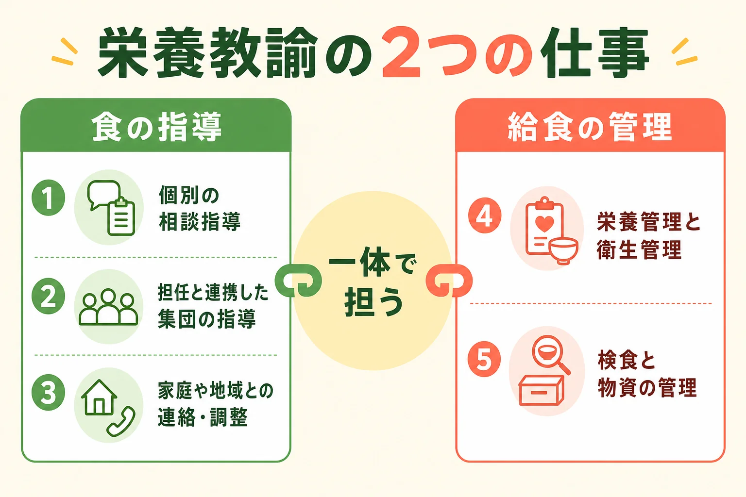 栄養教諭の仕事である食に関する指導と学校給食の管理の2つの柱をまとめた図解