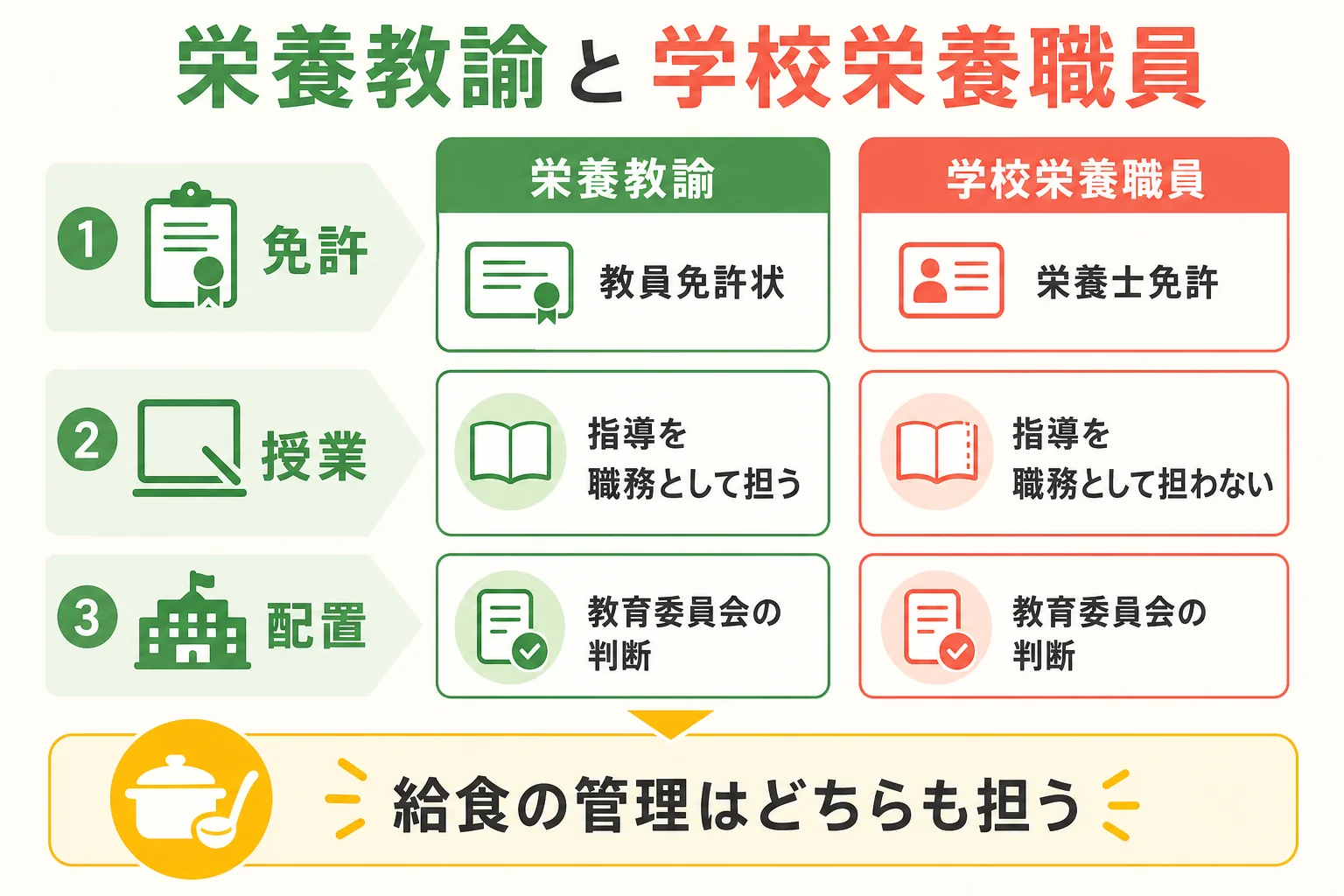 栄養教諭と学校栄養職員の違いを免許・授業・配置で比べた図解