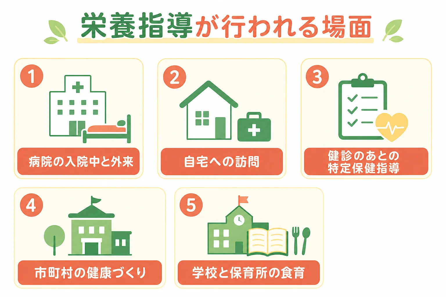 栄養指導が行われる主な場面と相手を一覧にした図解