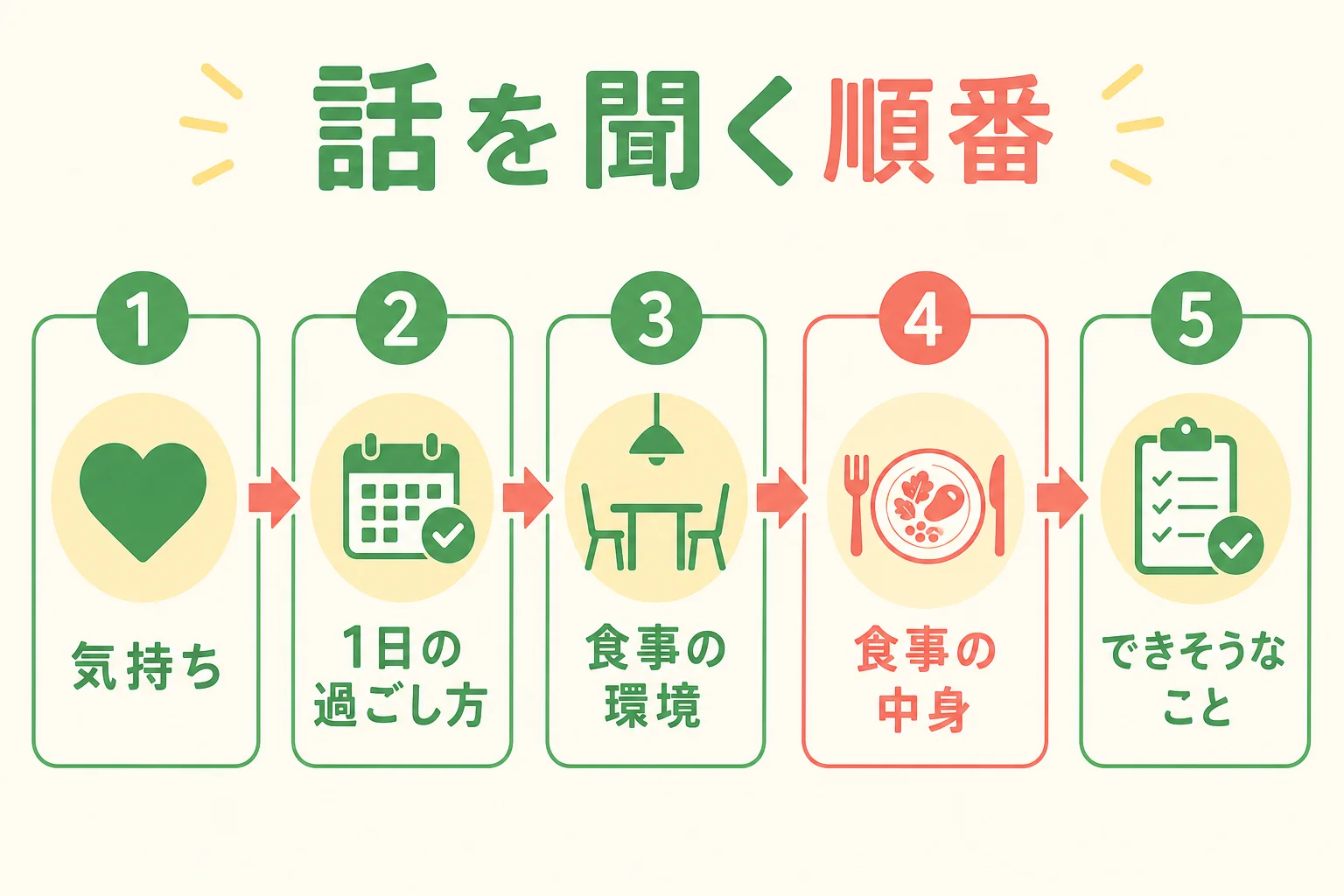 栄養指導で相手の話を聞く順番を5つのステップで示した図解