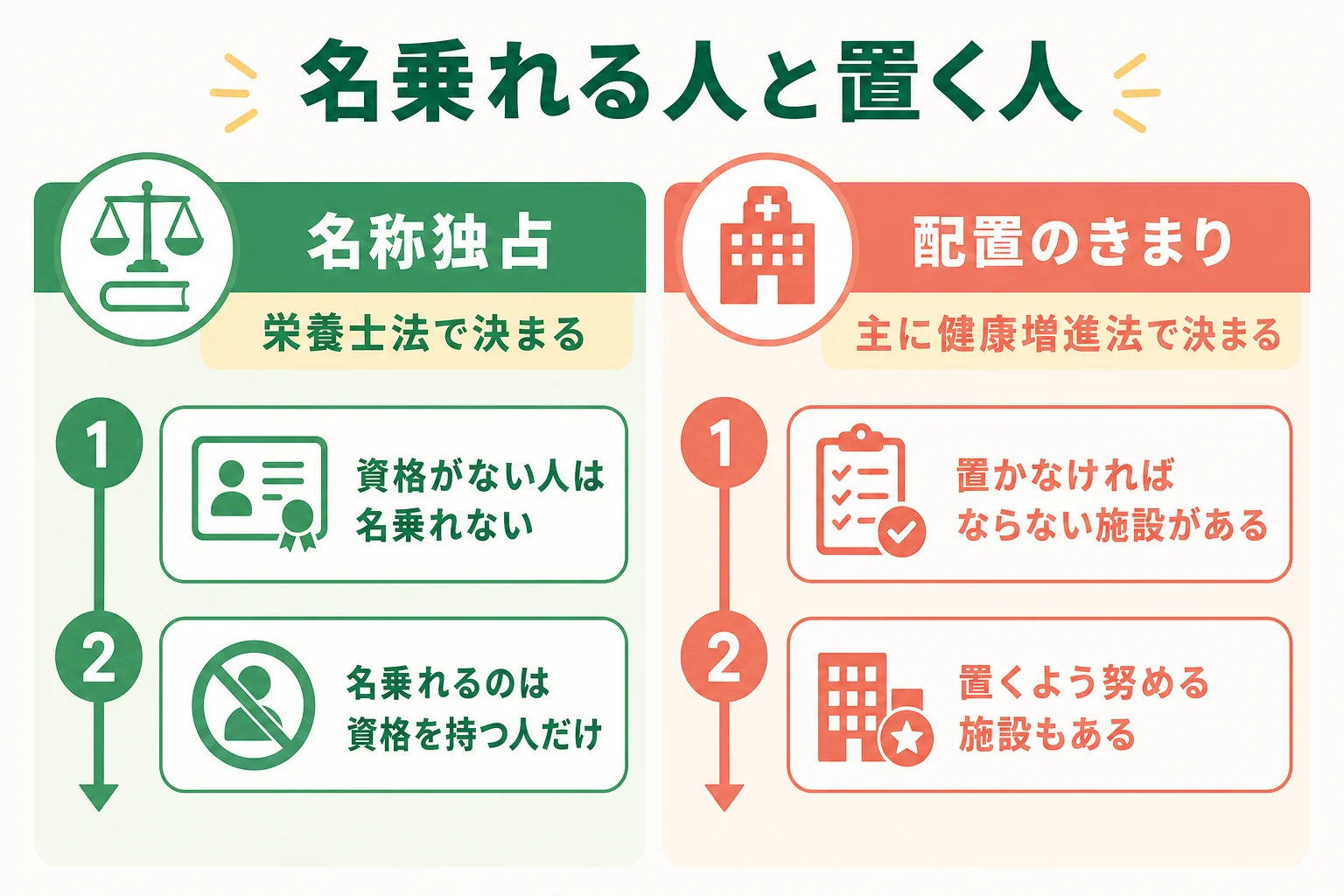 栄養士法の名称独占と健康増進法の配置のきまりを2つに分けて比べた図解
