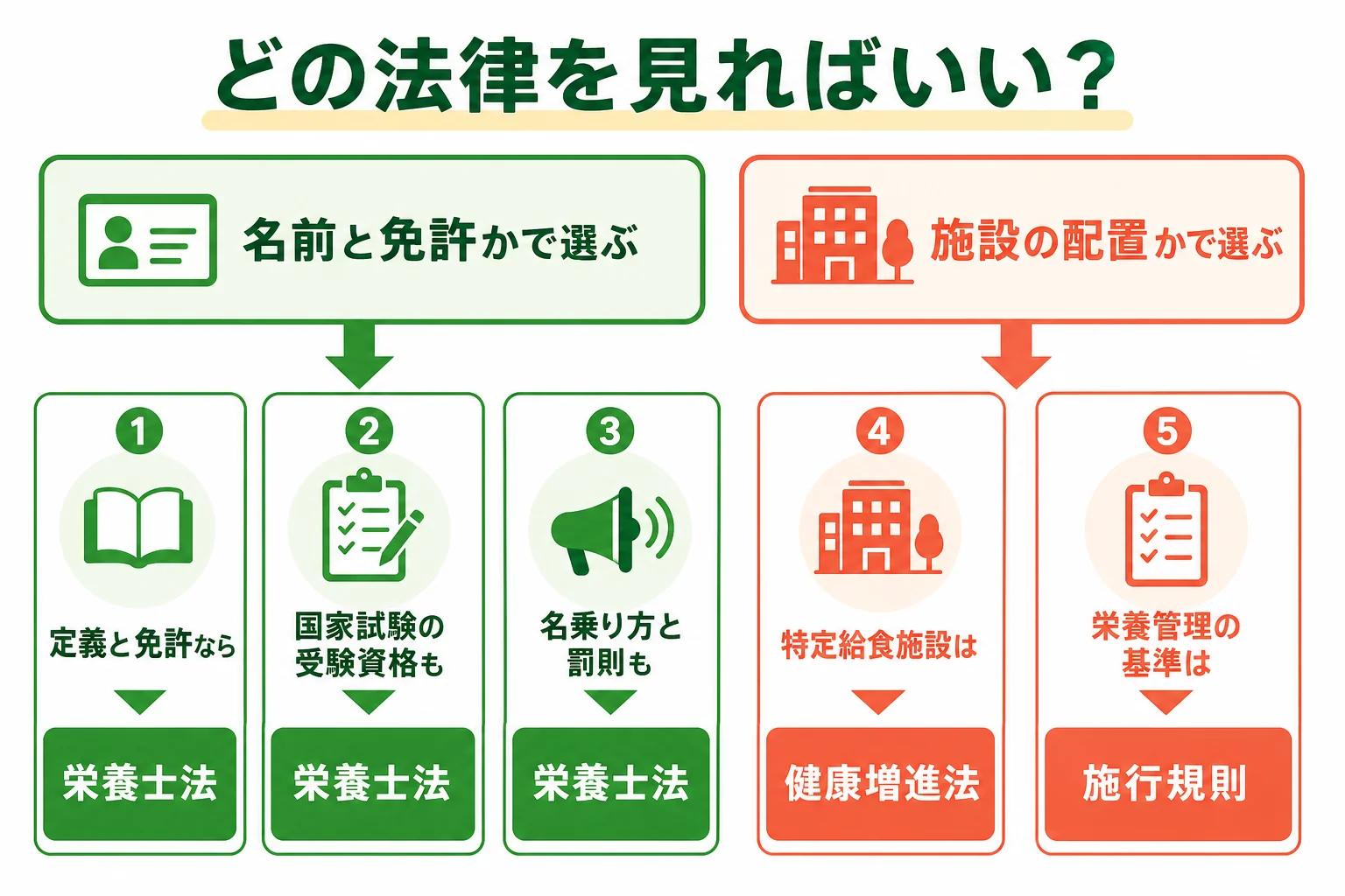 栄養士法と健康増進法のどちらを見ればよいかを質問から選べる早見表の図解