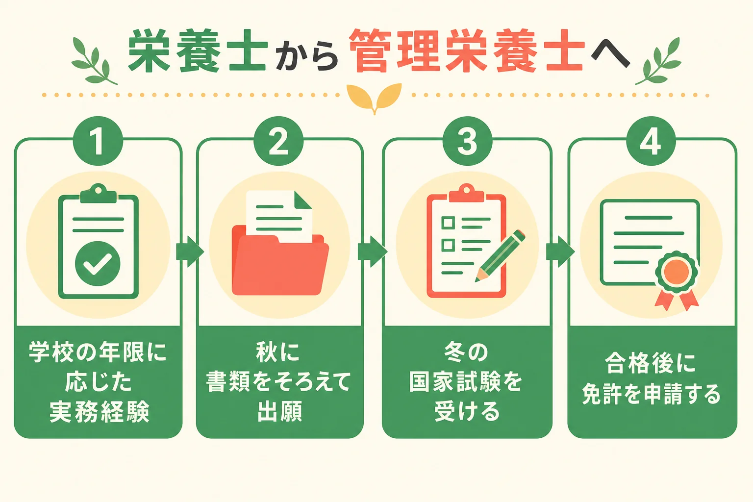 栄養士から管理栄養士になるまでの4つの段階を示した図解