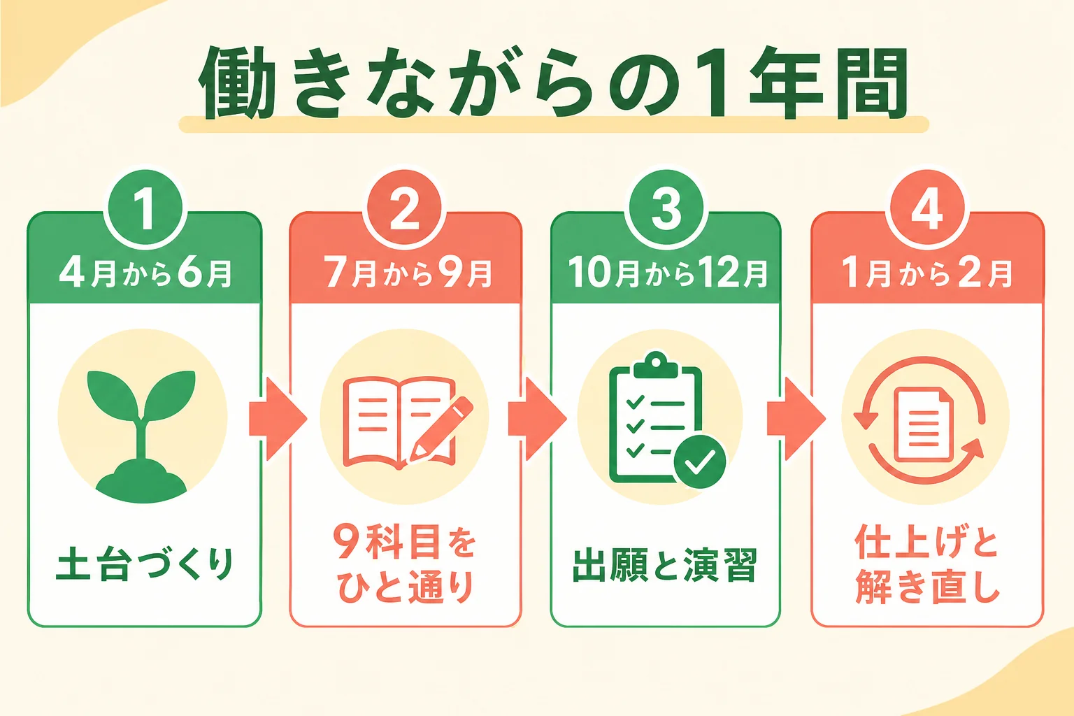 働きながら管理栄養士国家試験を目指す1年間の勉強カレンダーの図解