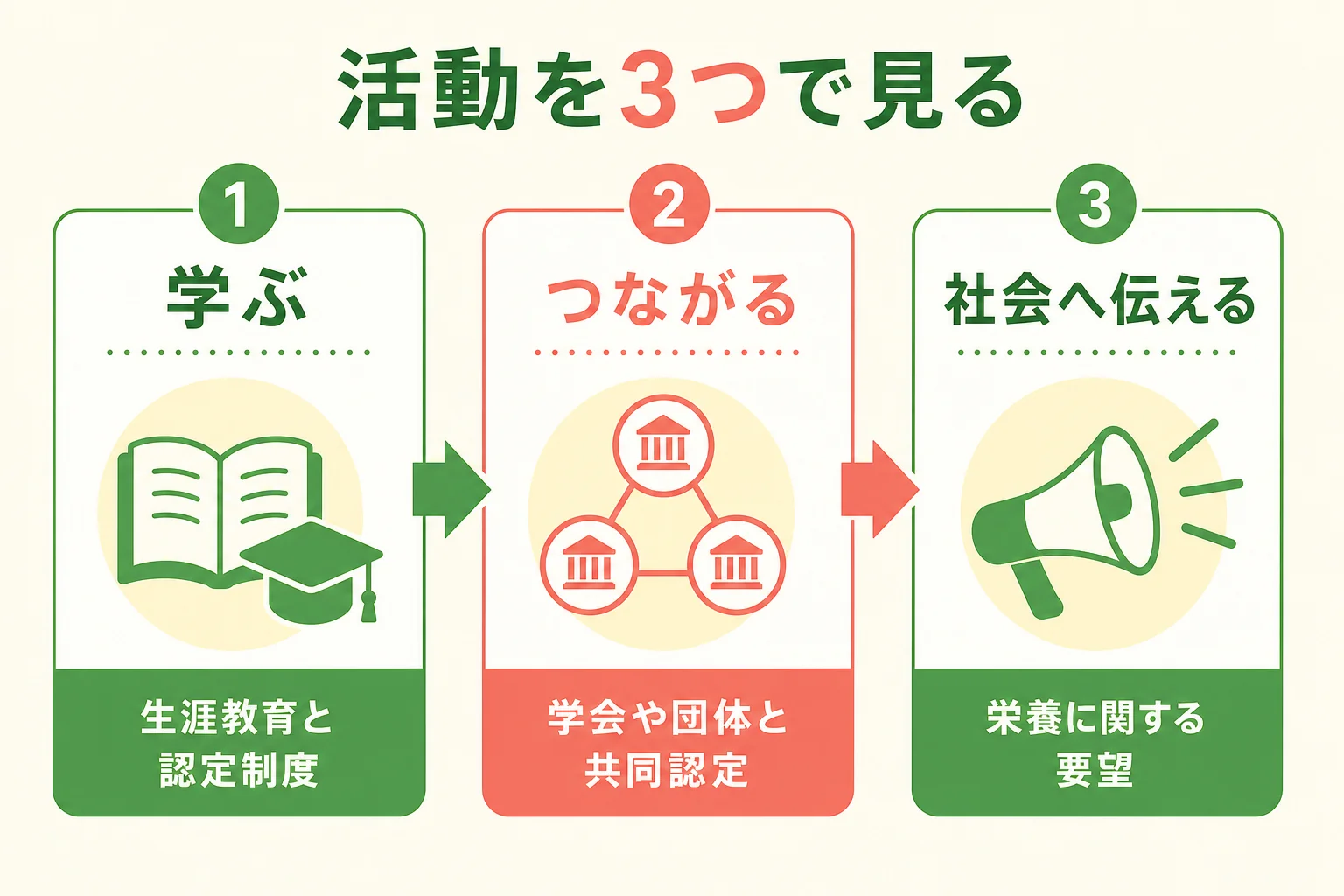日本栄養士会の活動を学ぶ・つながる・社会へ伝えるの3つで整理した図解