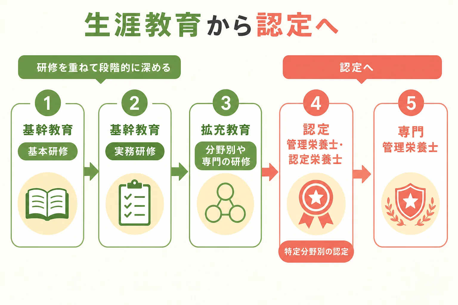 日本栄養士会の生涯教育から認定制度へと進む流れの図解