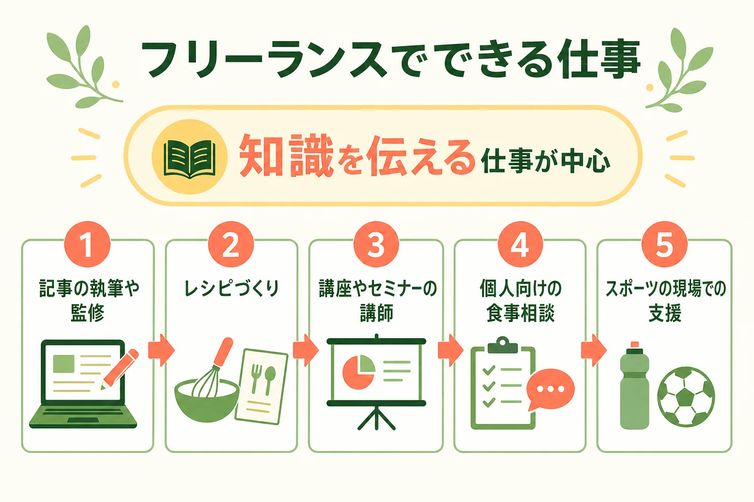 管理栄養士がフリーランスや副業でできる主な仕事を並べた図解