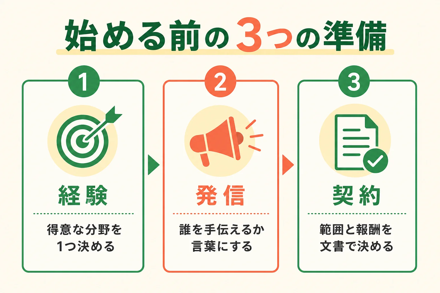 フリーランスを始める前に整える経験・発信・契約の3つの準備をまとめた図解