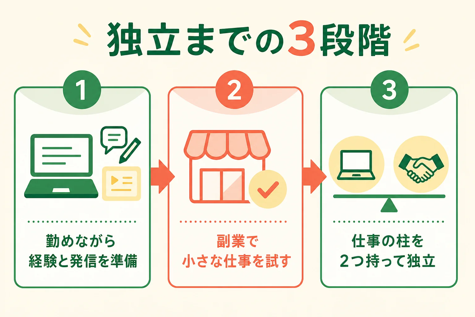 勤めながら準備・副業で試す・独立するの3段階で進めるフリーランスへの道のりの図解