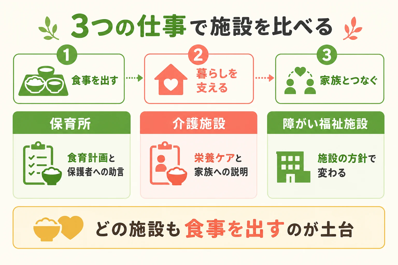 食事を出す・暮らしを支える・家族とつなぐの3つの仕事で福祉施設を比べた図解