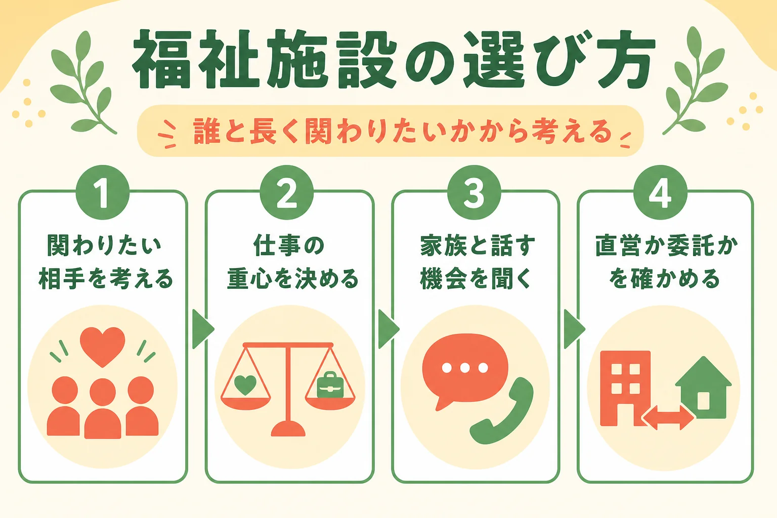 自分に合う福祉施設を選ぶ時の考え方の流れを示した図解