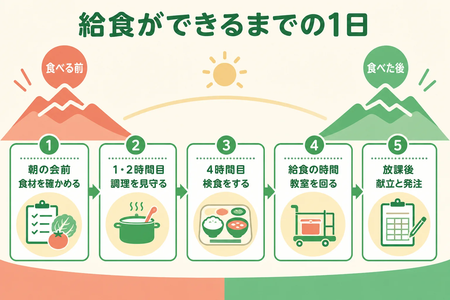 学校給食が出来上がるまでの小学校の栄養士の1日の動きを時間割で示した図解