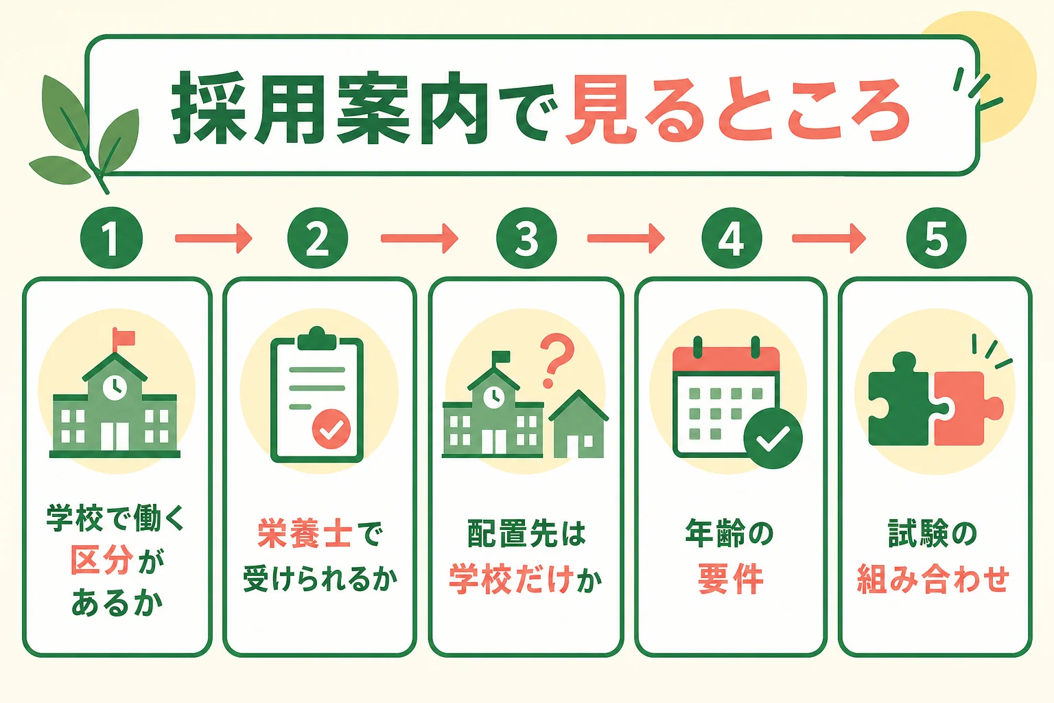 小学校の栄養士を目指す時に採用試験の案内で確かめたいことをまとめた図解