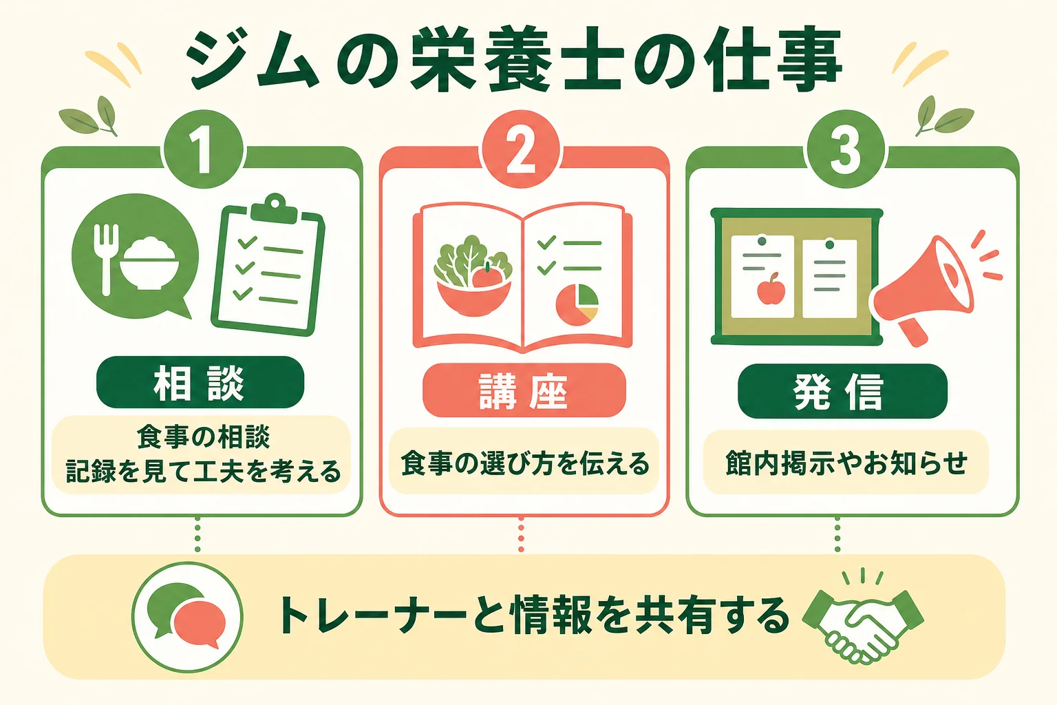 ジムで働く栄養士の主な仕事を相談・講座・発信に分けた図解