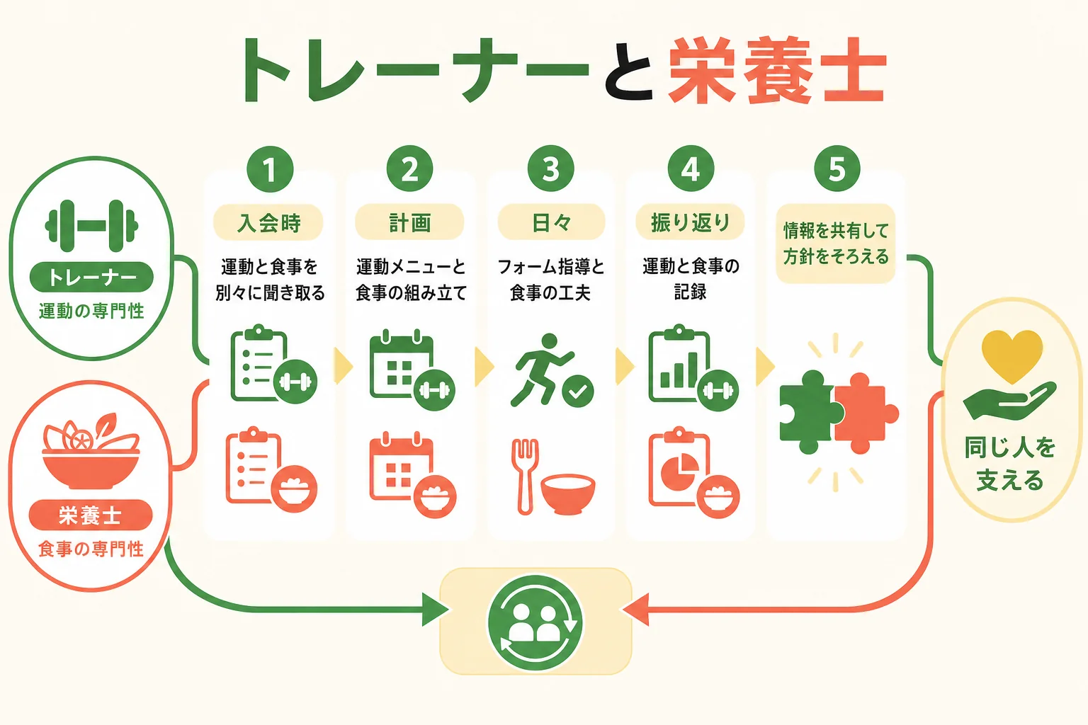 ジムでのトレーナーと栄養士の役割分担を場面ごとに示した図解