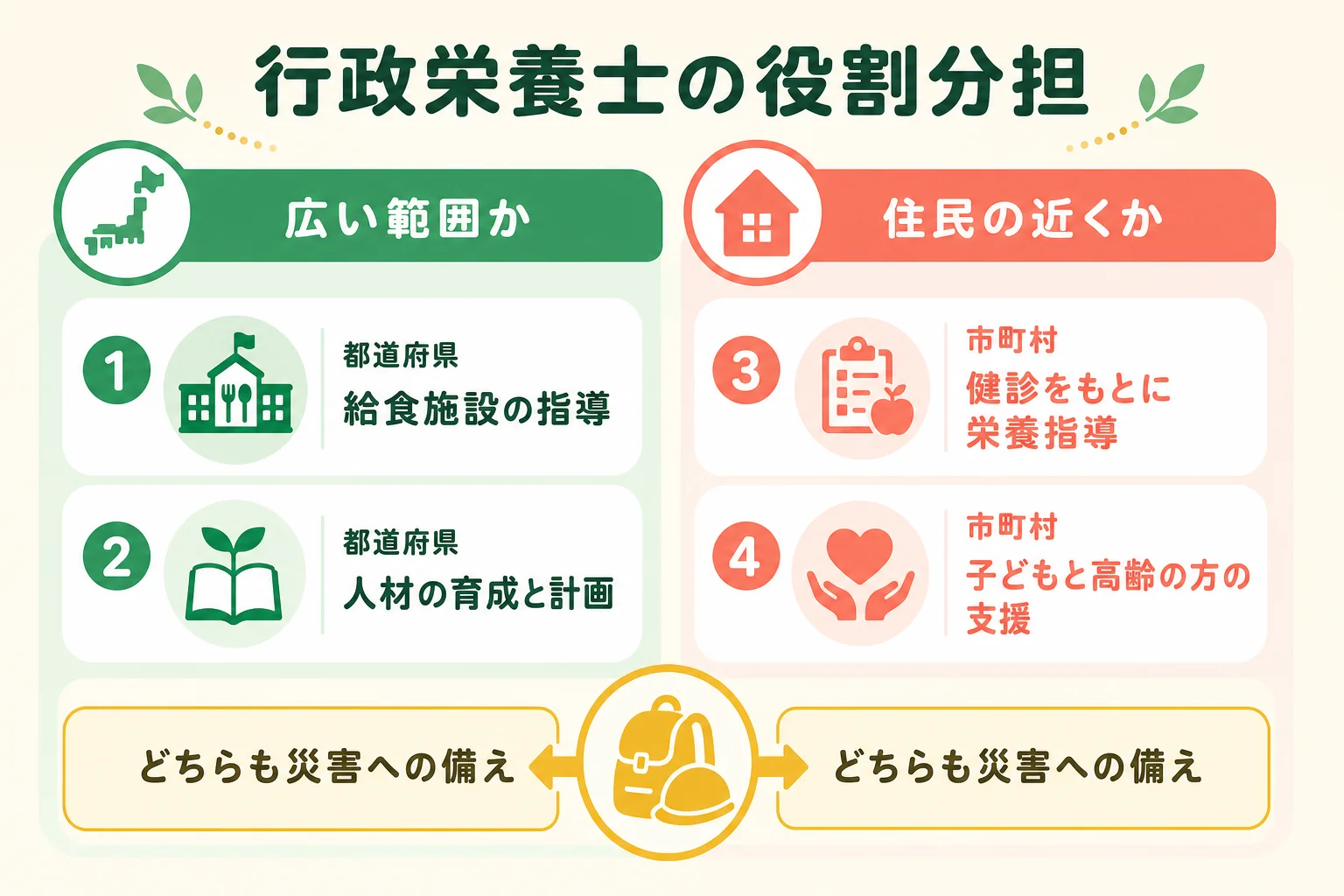 都道府県・保健所設置市と特別区・市町村の行政栄養士の役割分担を示した図解