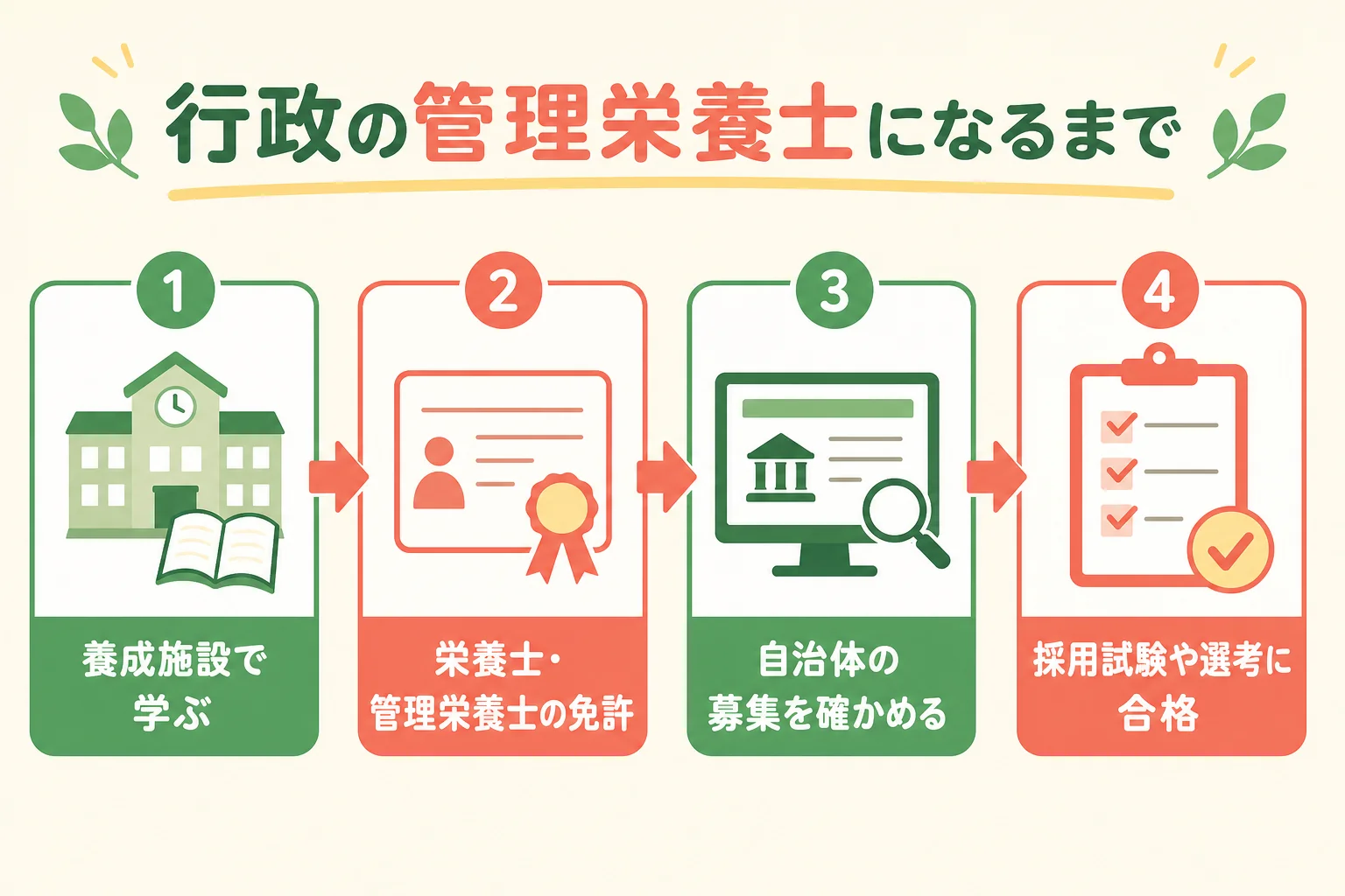 行政の管理栄養士になるまでの流れを示した図解