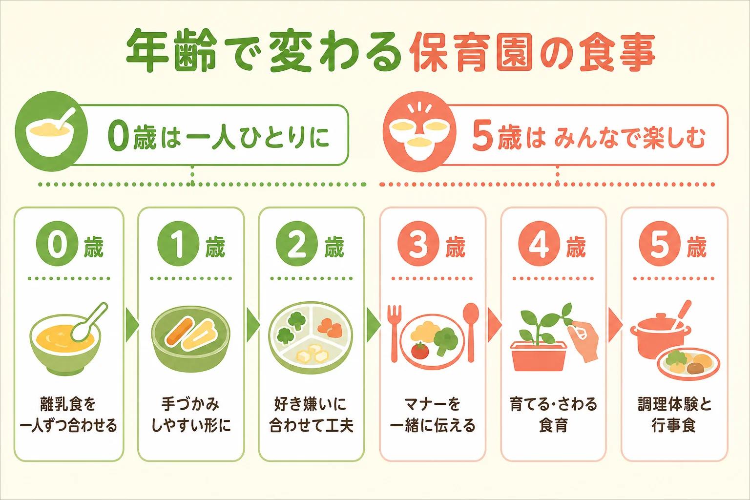 0歳から5歳まで年齢ごとに変わる保育園の食事と栄養士の関わりを並べた図解