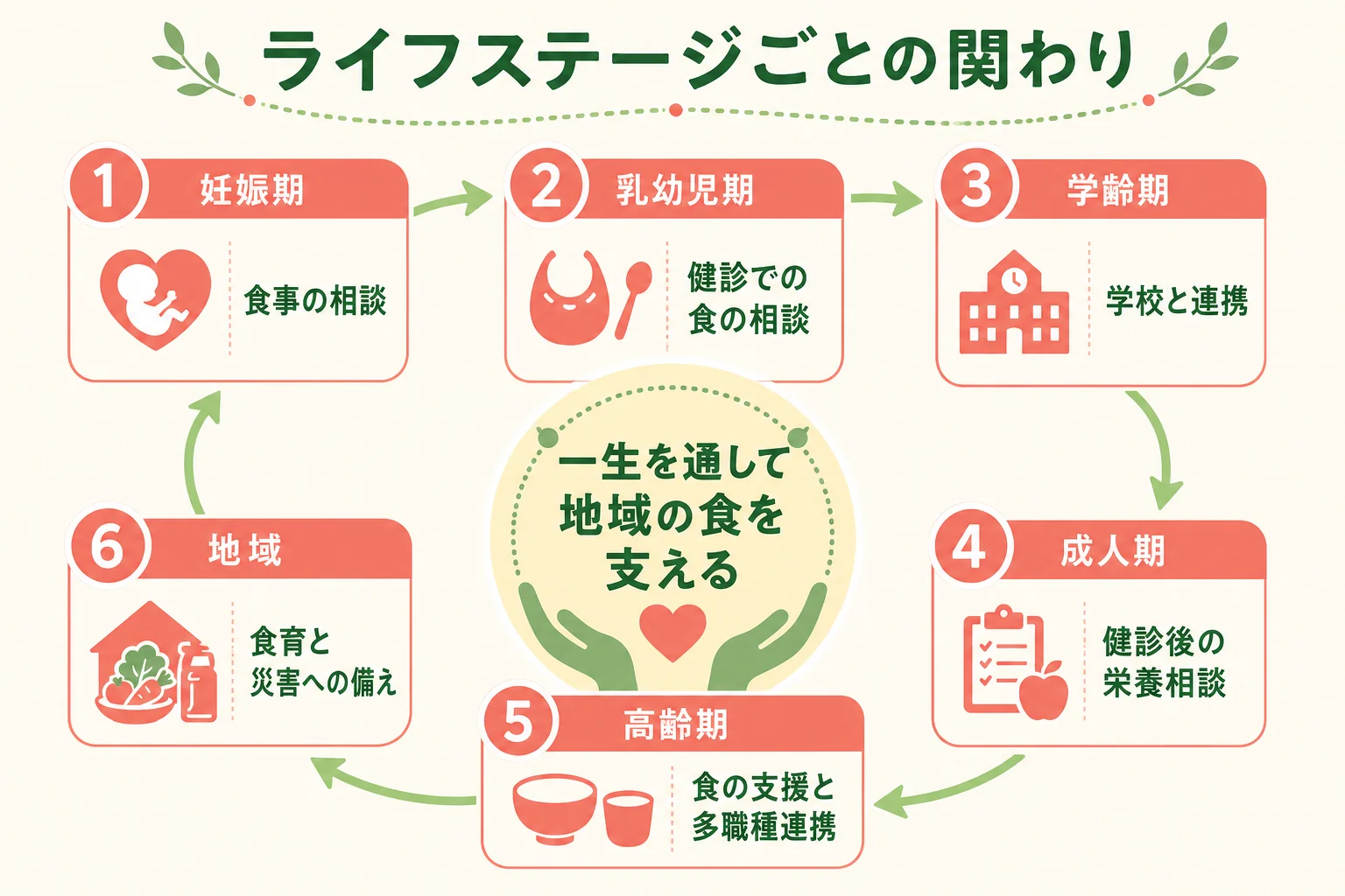 保健センターの管理栄養士がライフステージごとに関わる場面の図解