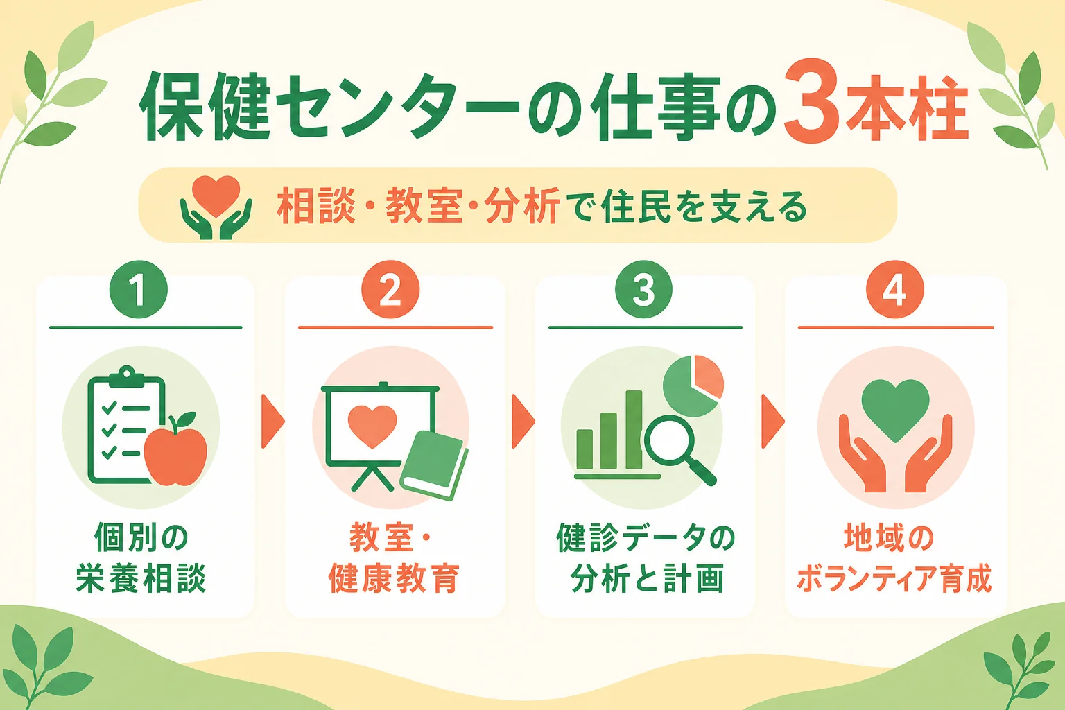 保健センターの管理栄養士の主な仕事を整理した図解