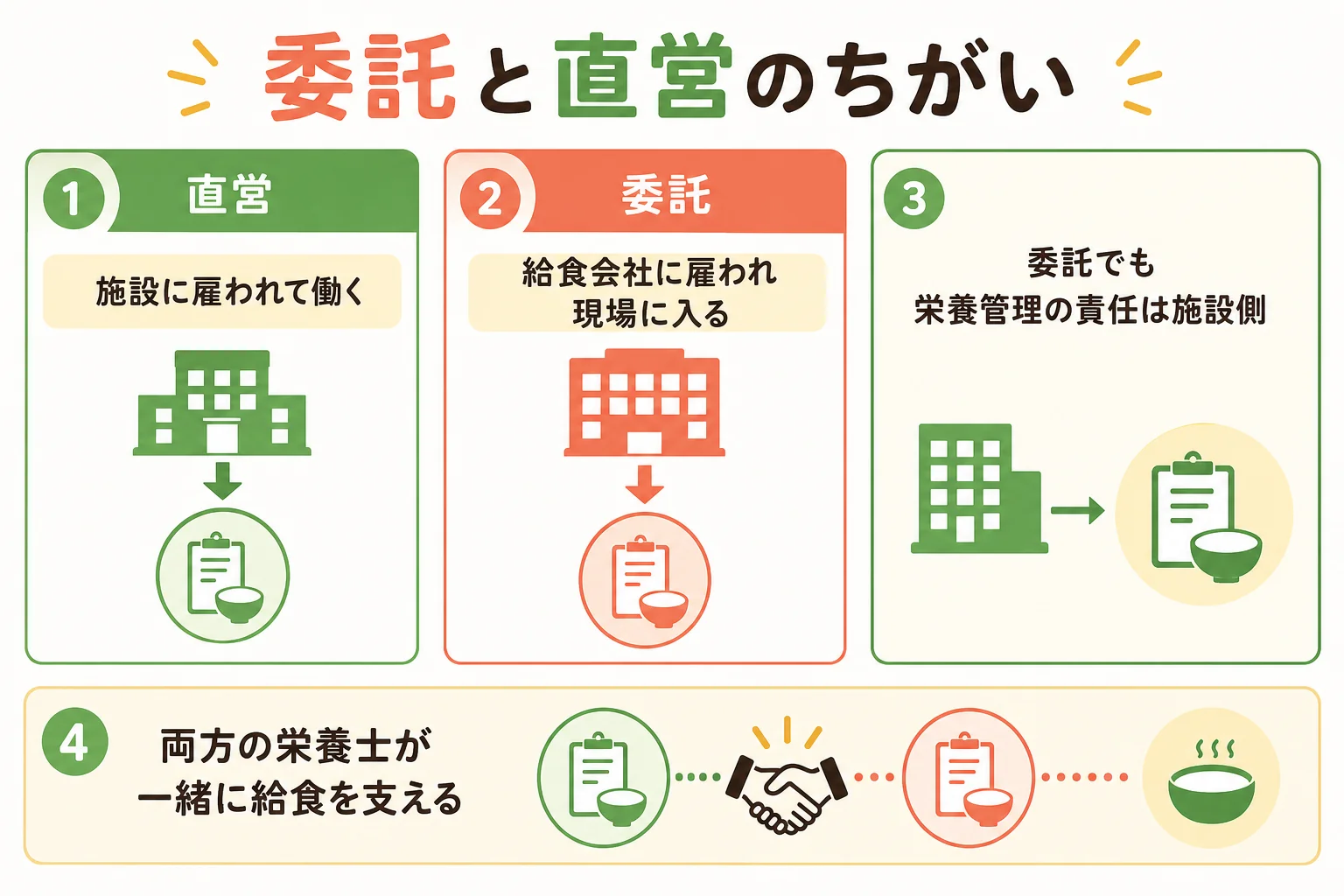 委託と直営で雇い主と現場での立場がどう違うかを示した図解