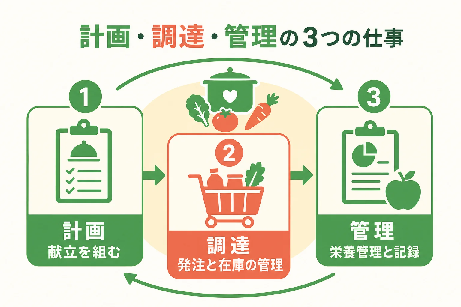 自衛隊の管理栄養士の仕事を計画・調達・管理の3つに分けた図解