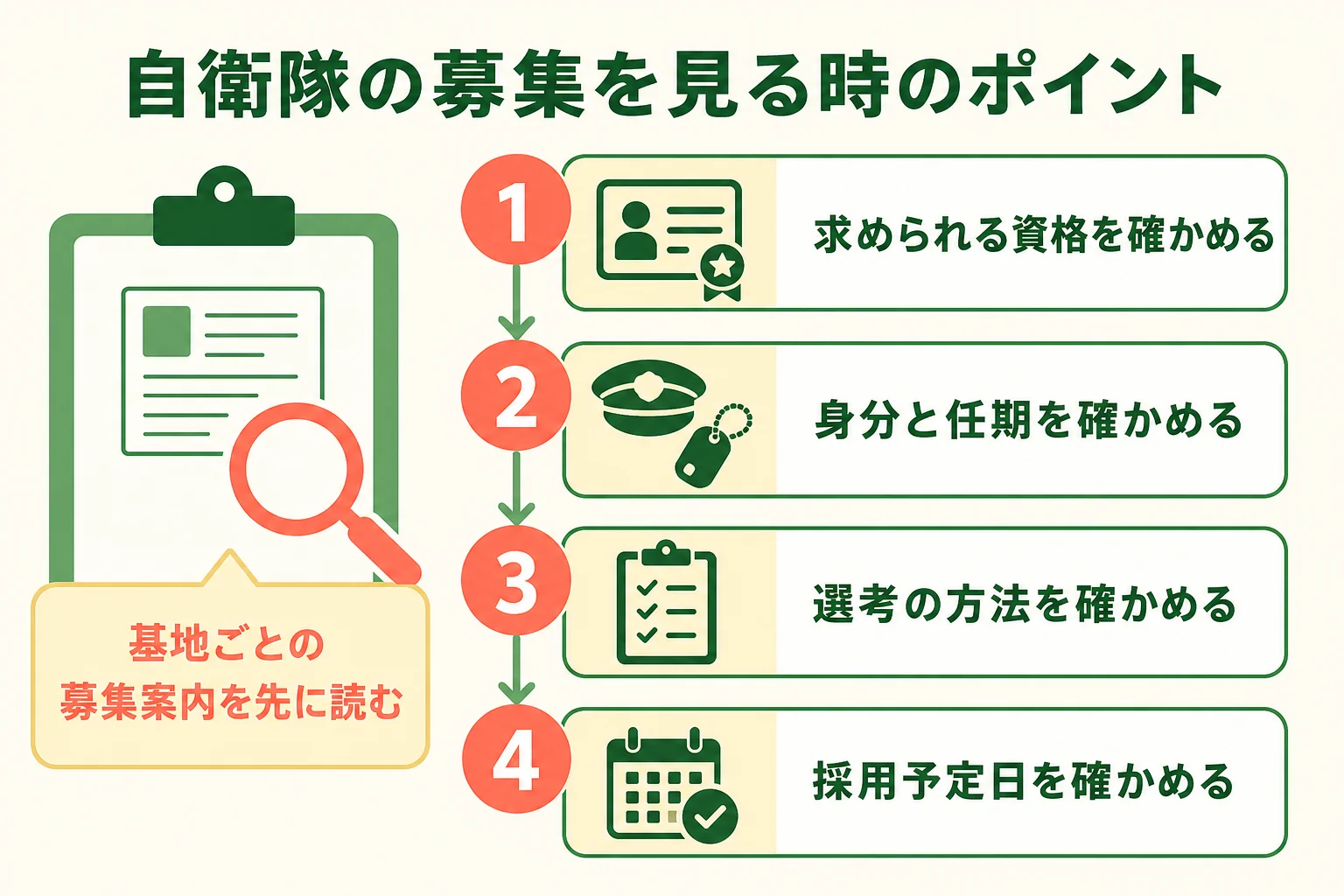自衛隊の管理栄養士の募集案内で確かめるポイントの図解