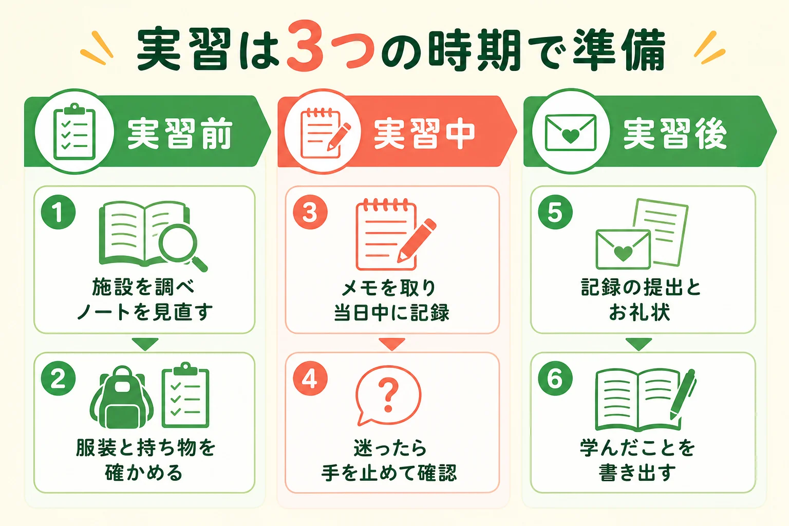 栄養士実習を実習前・実習中・実習後の3つの時期に分けてやることを並べた図解