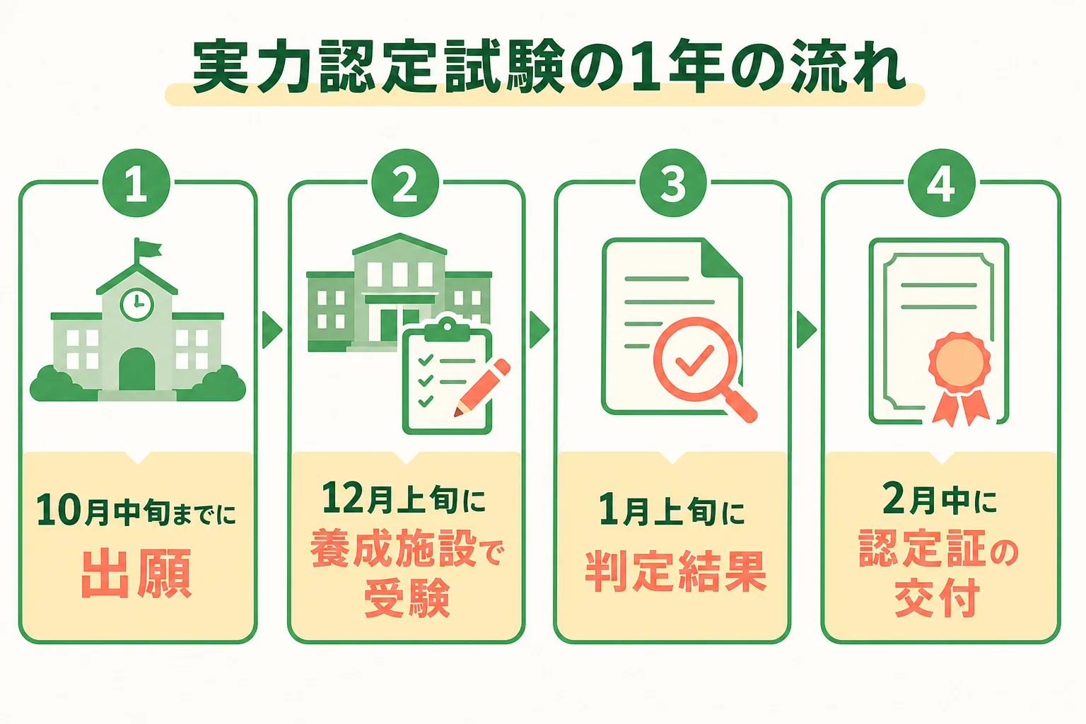 栄養士実力認定試験の出願から認定証の交付までの流れの図解