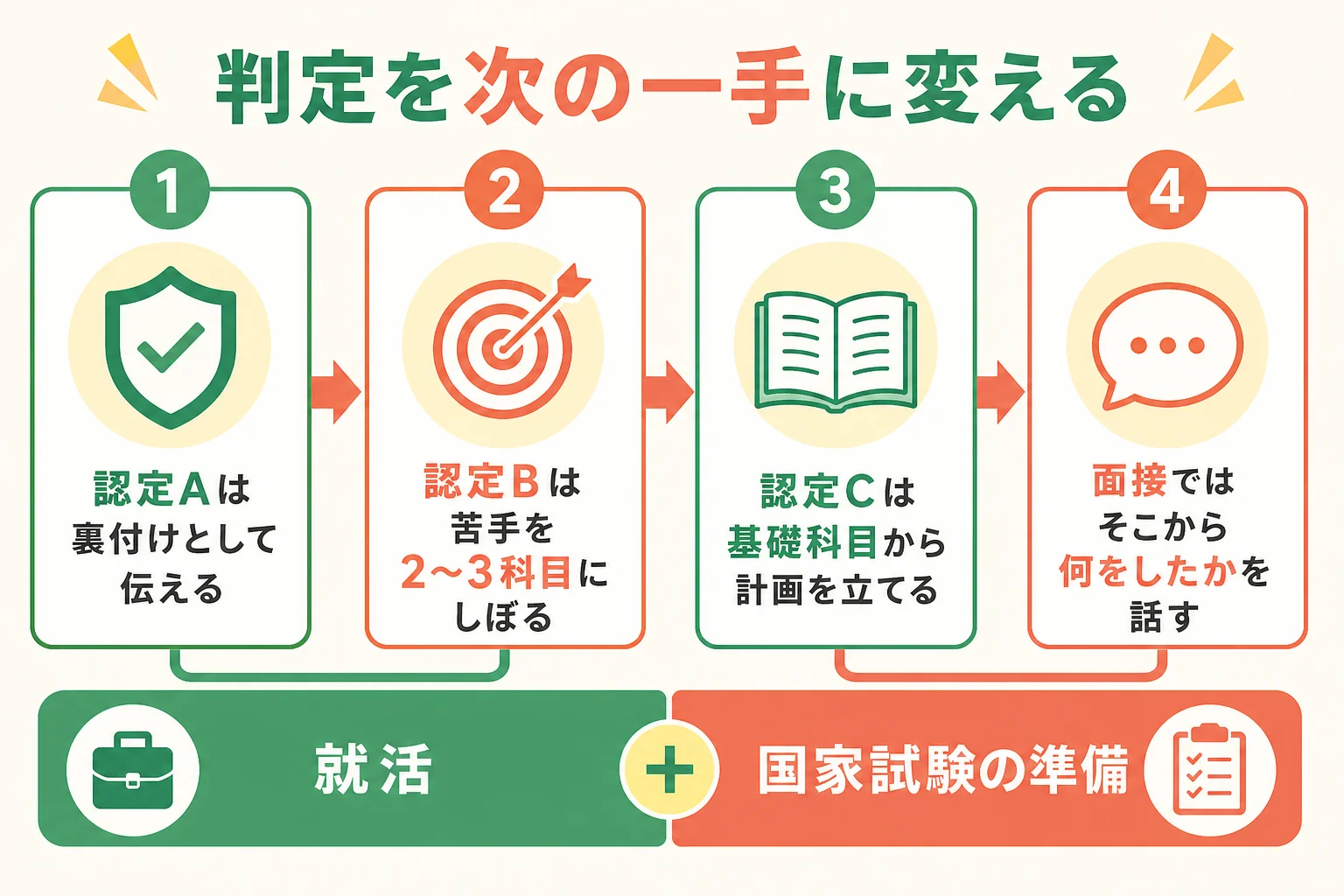 認定A・B・Cの判定ごとに就活と国家試験の準備でできることを並べた図解