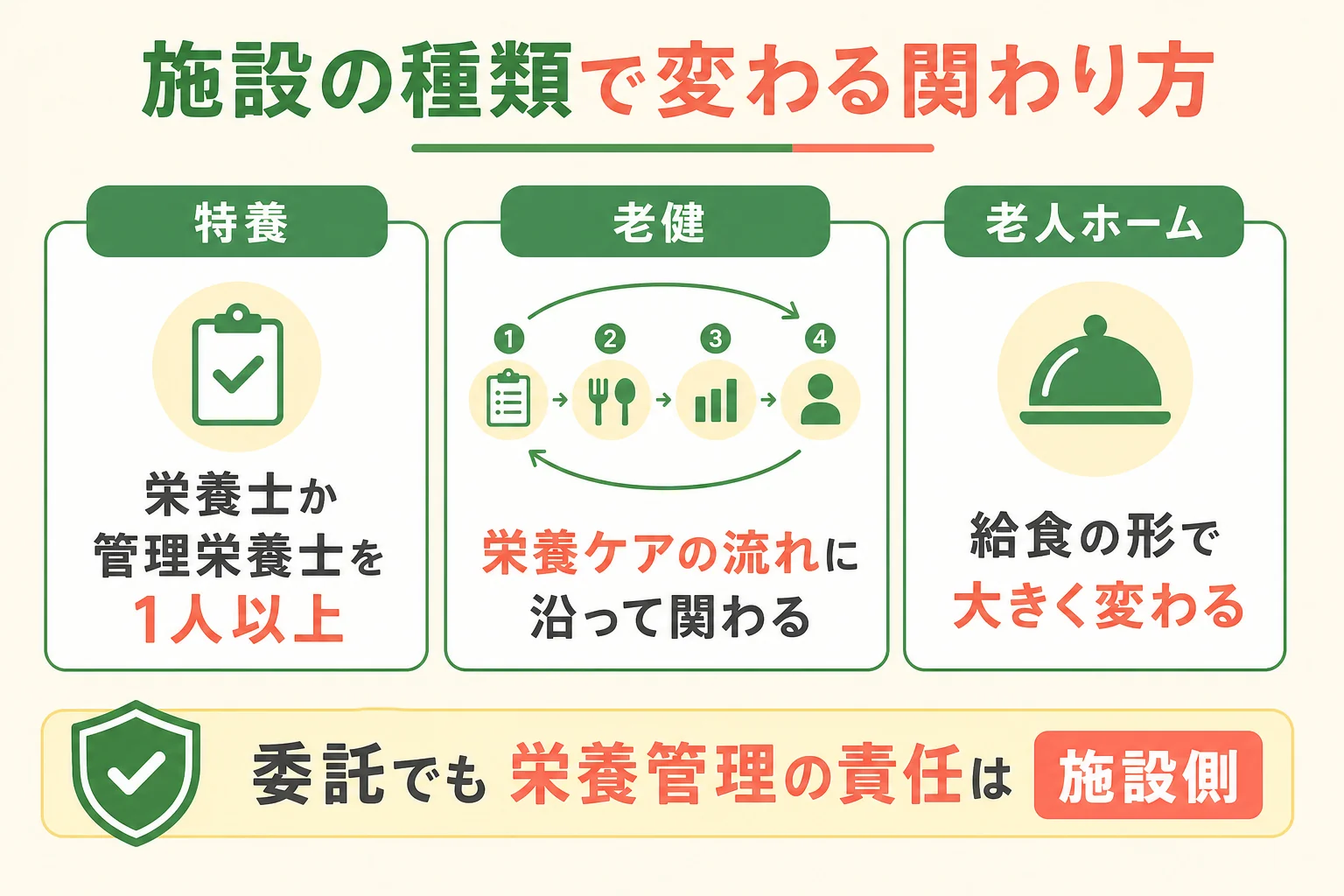 特養・老健・老人ホームなど施設の種類ごとに管理栄養士の関わり方を比べた図解