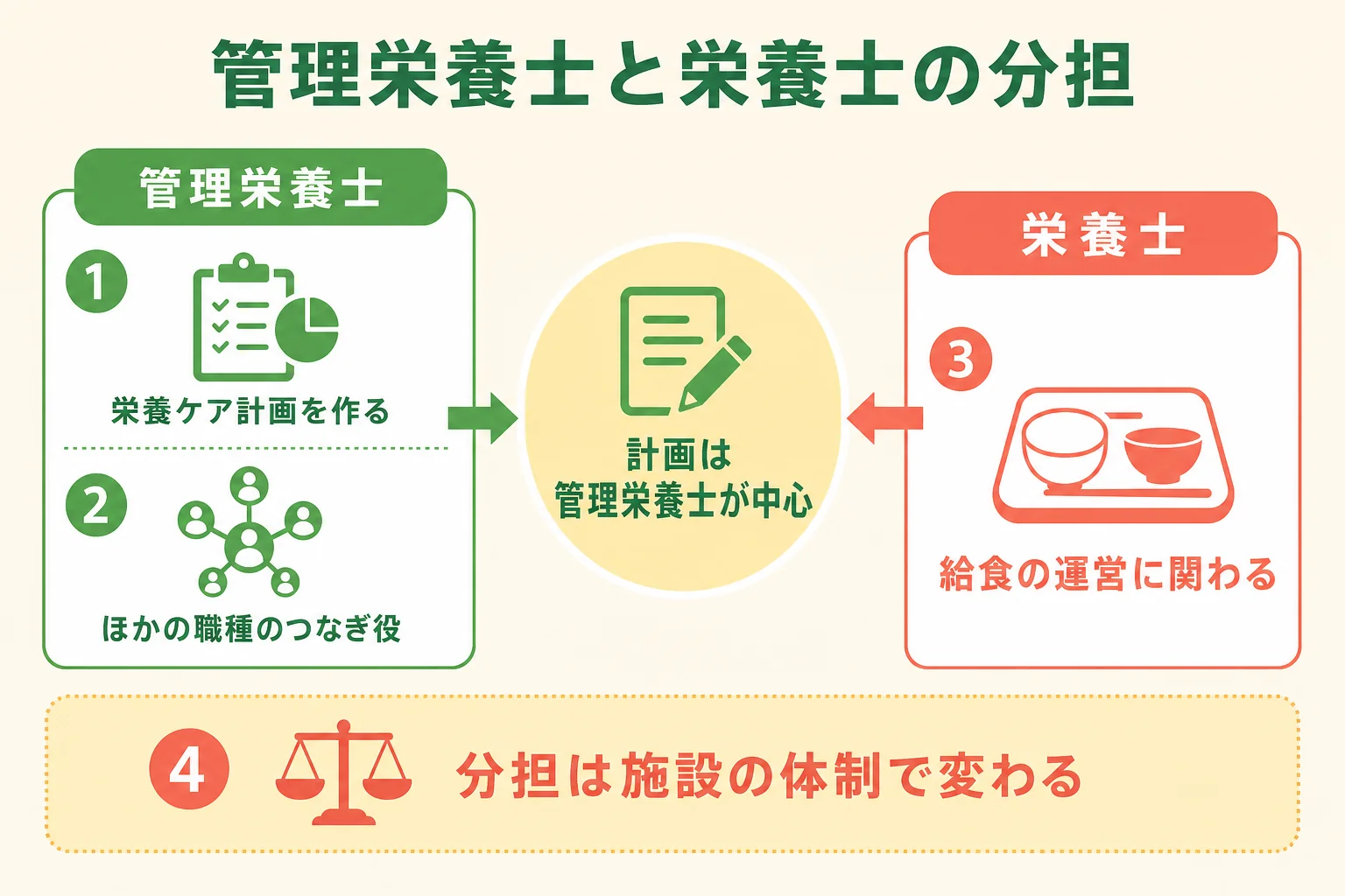 介護施設での管理栄養士と栄養士の役割分担を示した図解