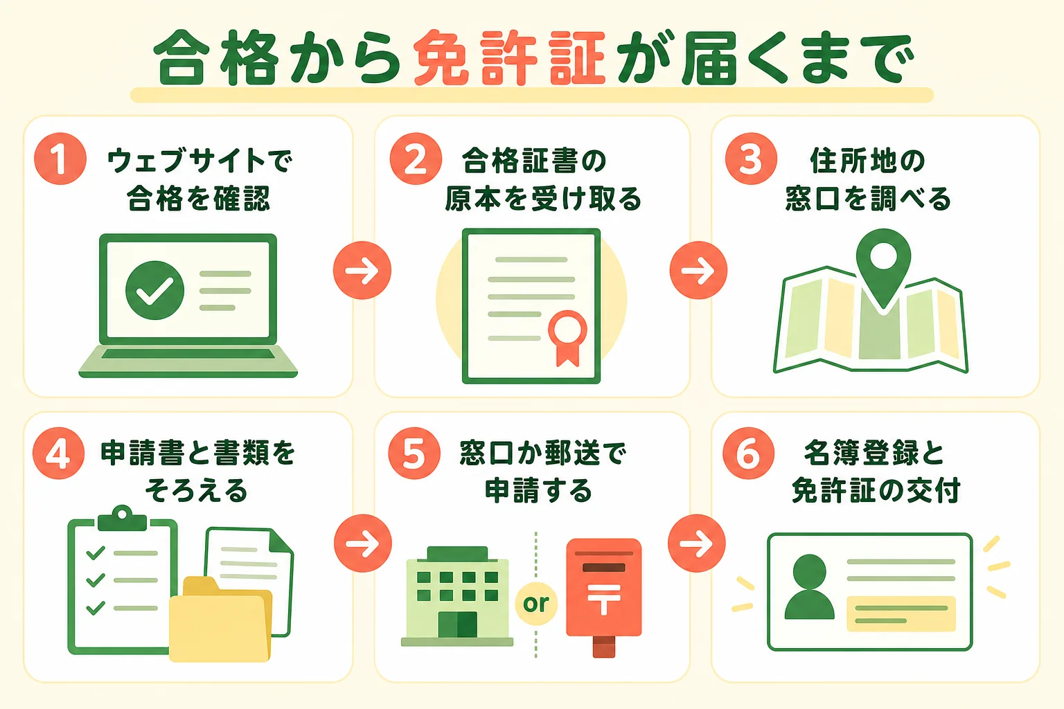 合格発表から管理栄養士免許証が届くまでの6つの手順を並べた図解