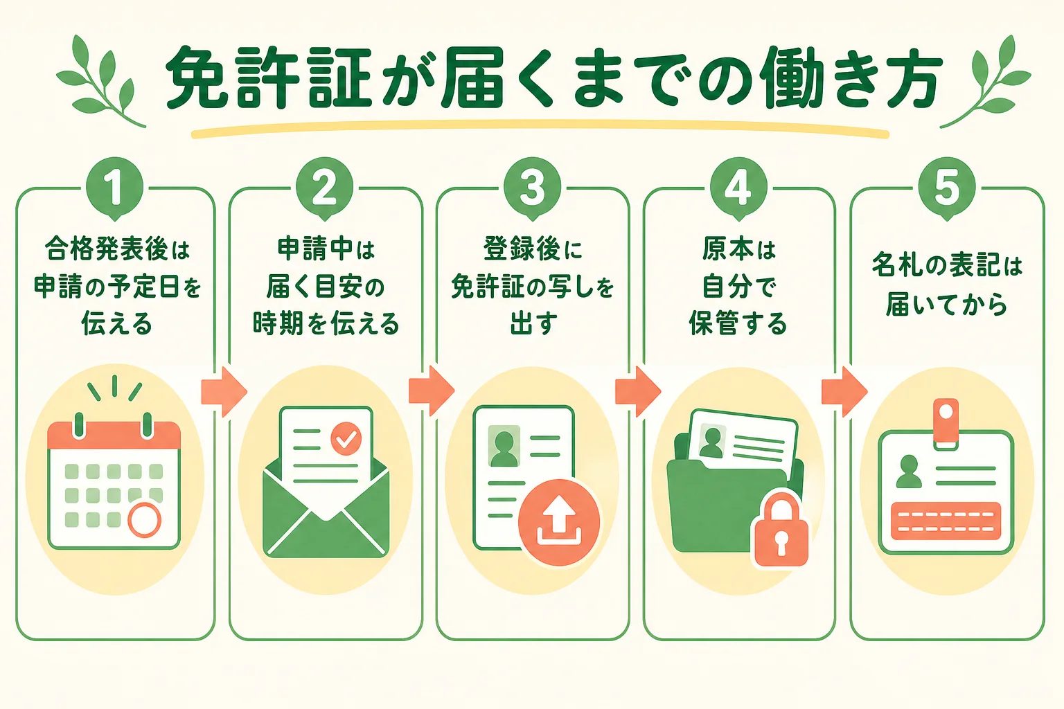 免許証が届く前の時期ごとに自分の立場と職場に伝えることを並べた図解